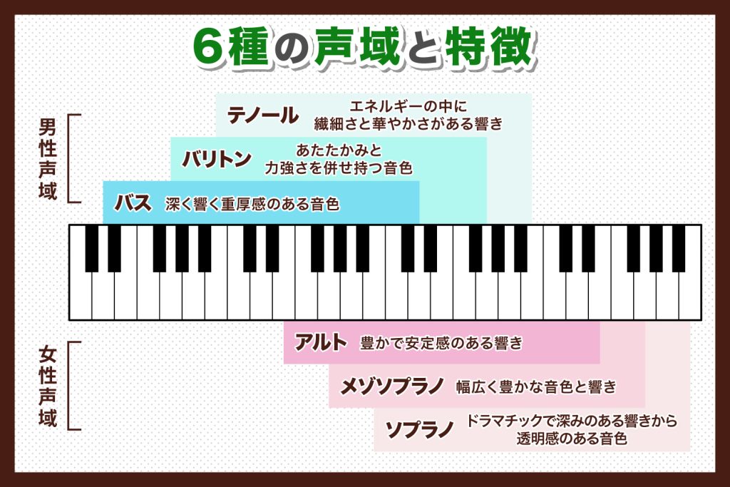 6種類の声域と特徴について