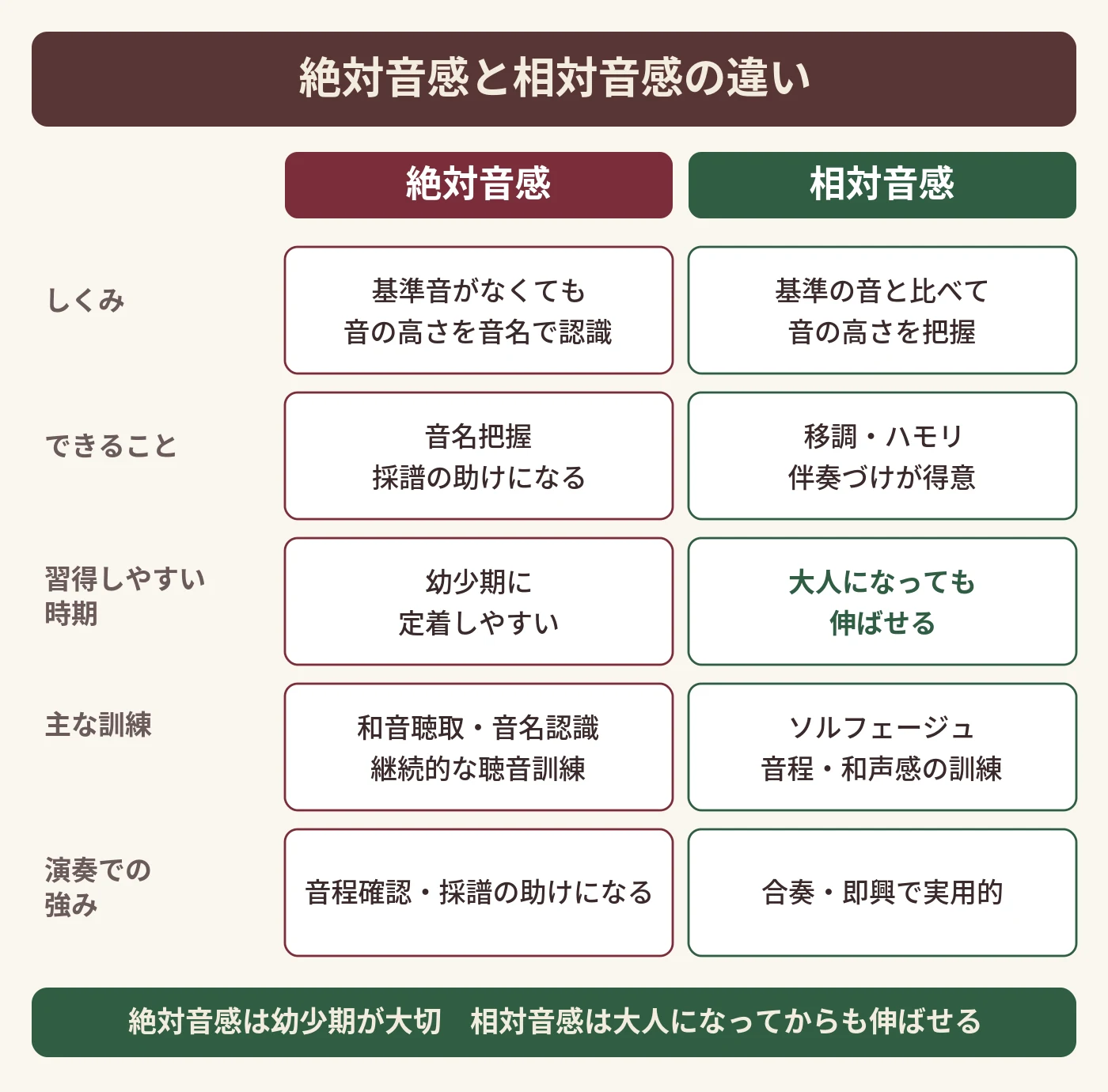 絶対音感と相対音感の5つの違いをまとめた比較図