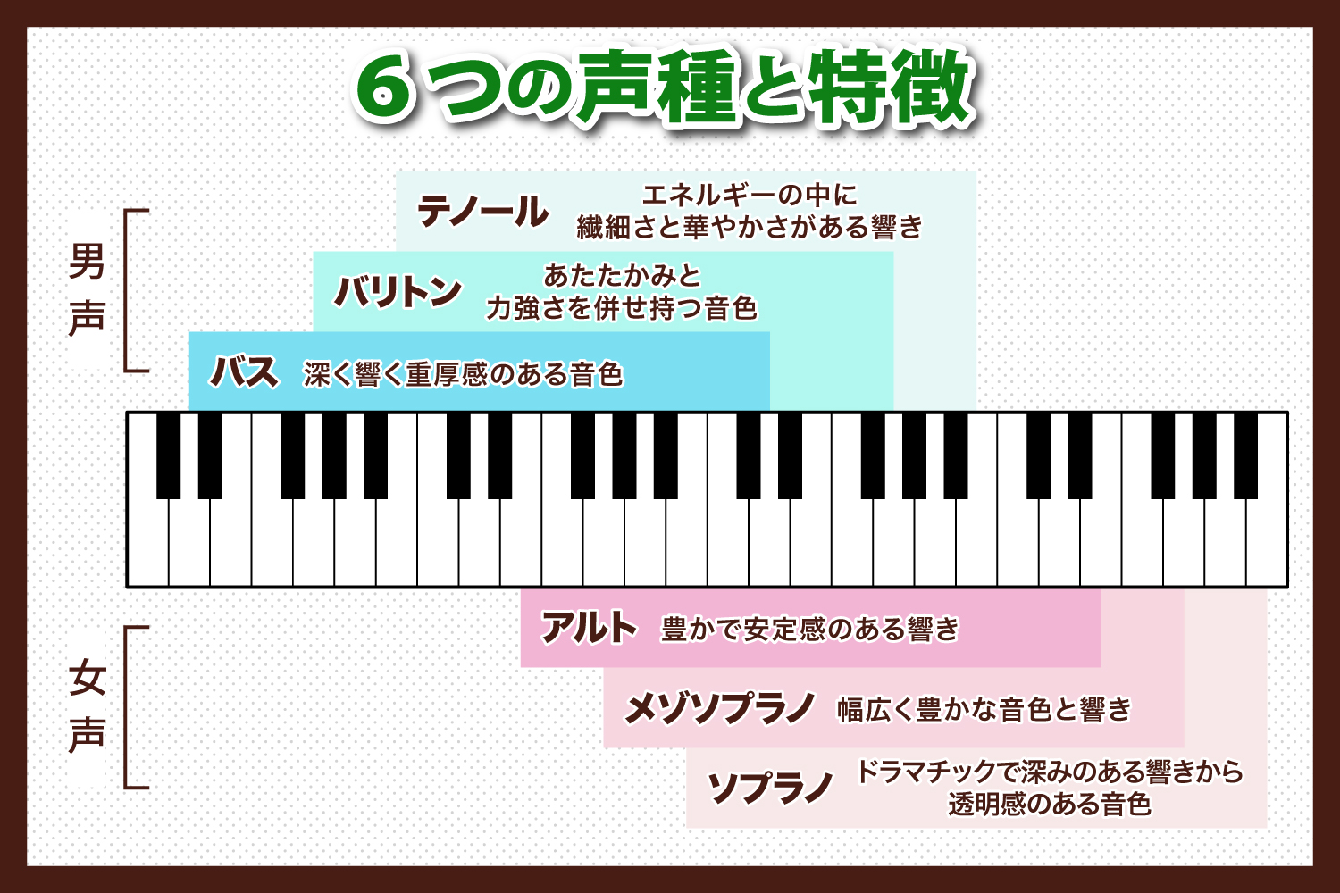 6種類の声域と特徴について
