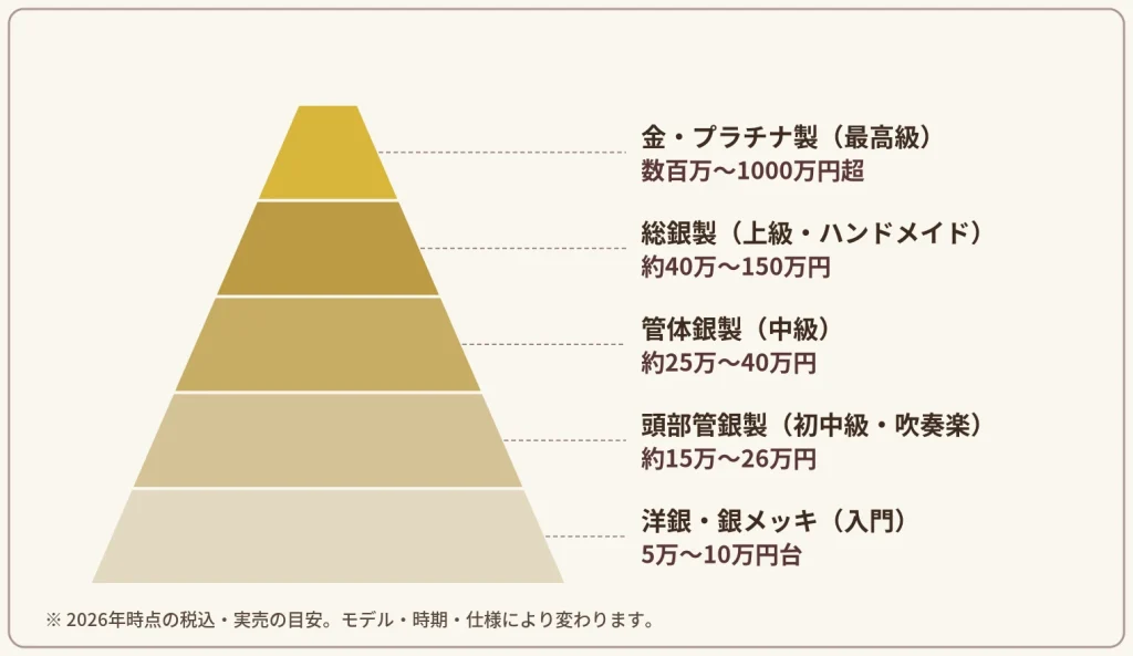 フルートの価格帯を素材別に示したピラミッド図