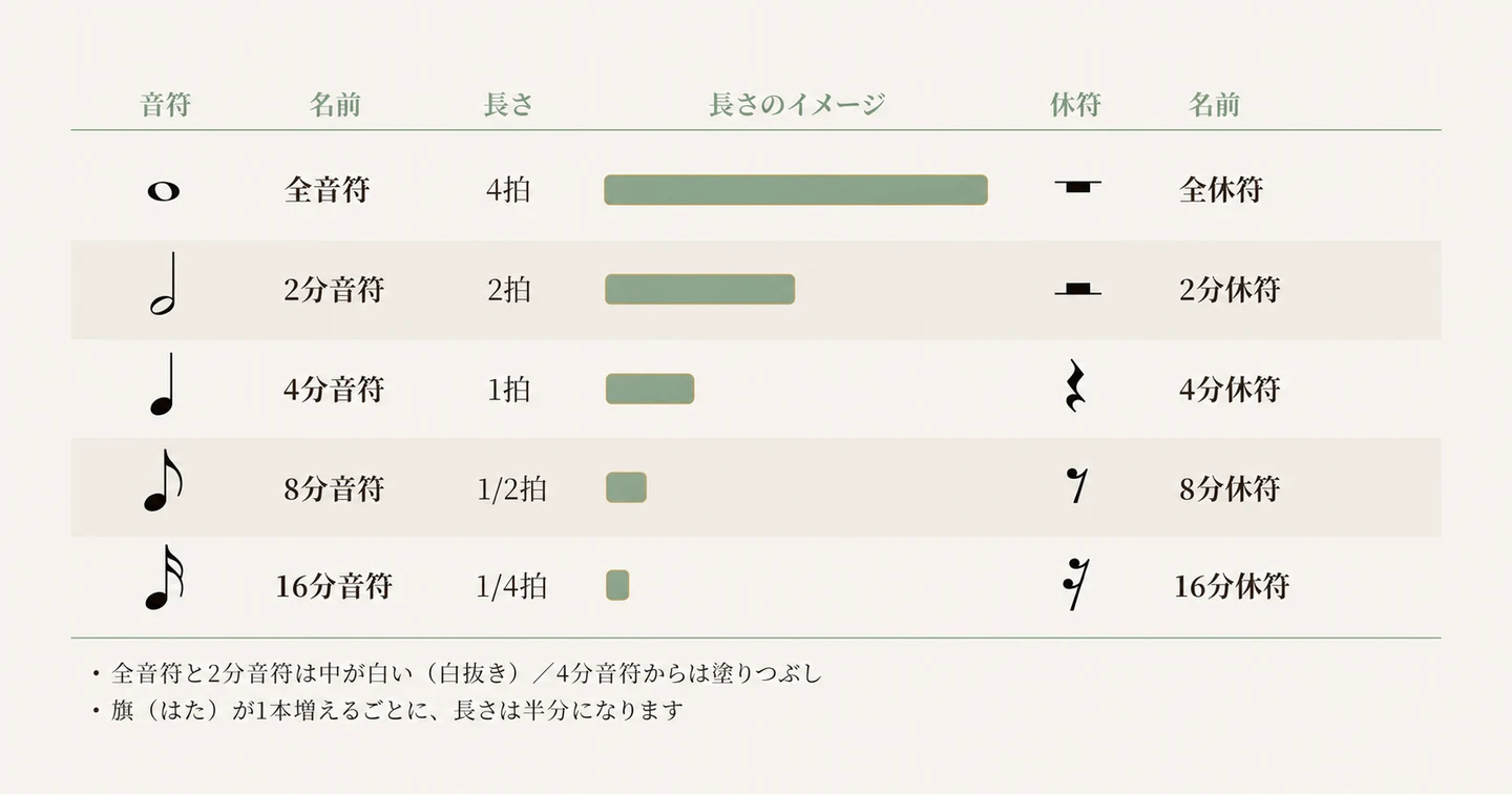 全音符から16分音符までの音符と休符の長さの一覧図