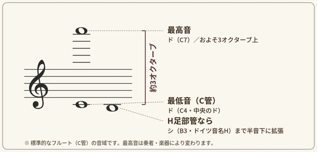 フルートの音域を五線譜で示した図