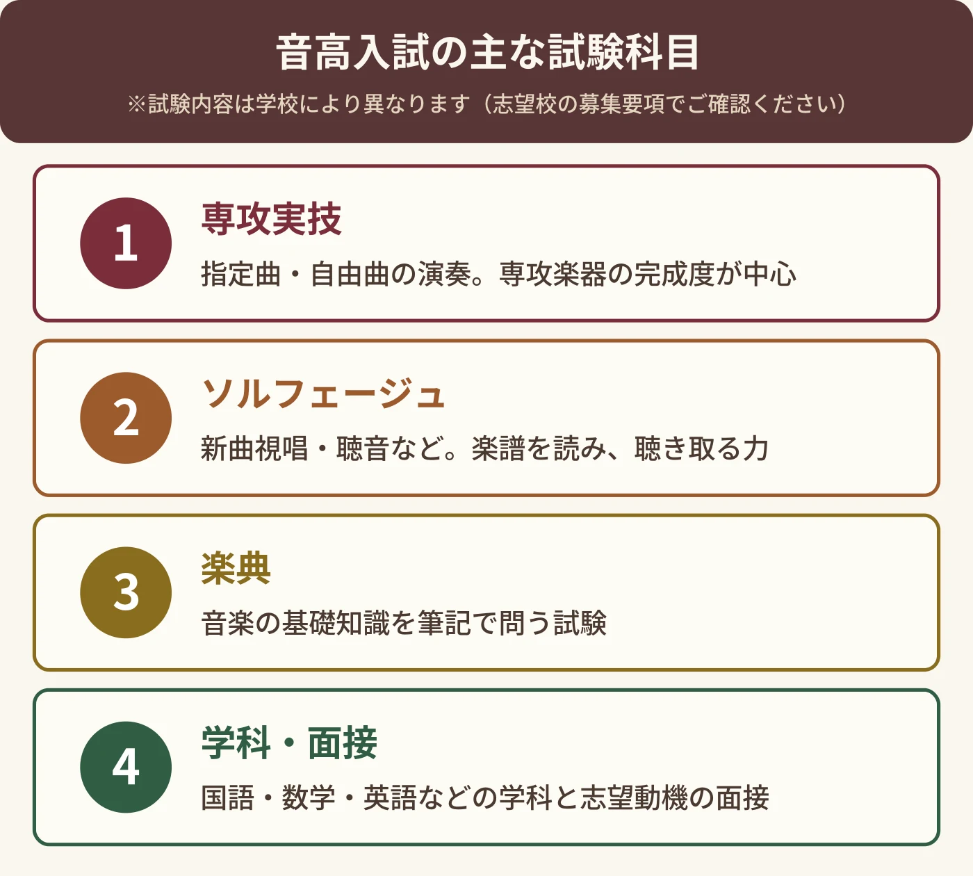 音高入試の主な試験科目(専攻実技・ソルフェージュ・楽典・学科面接)の一覧図