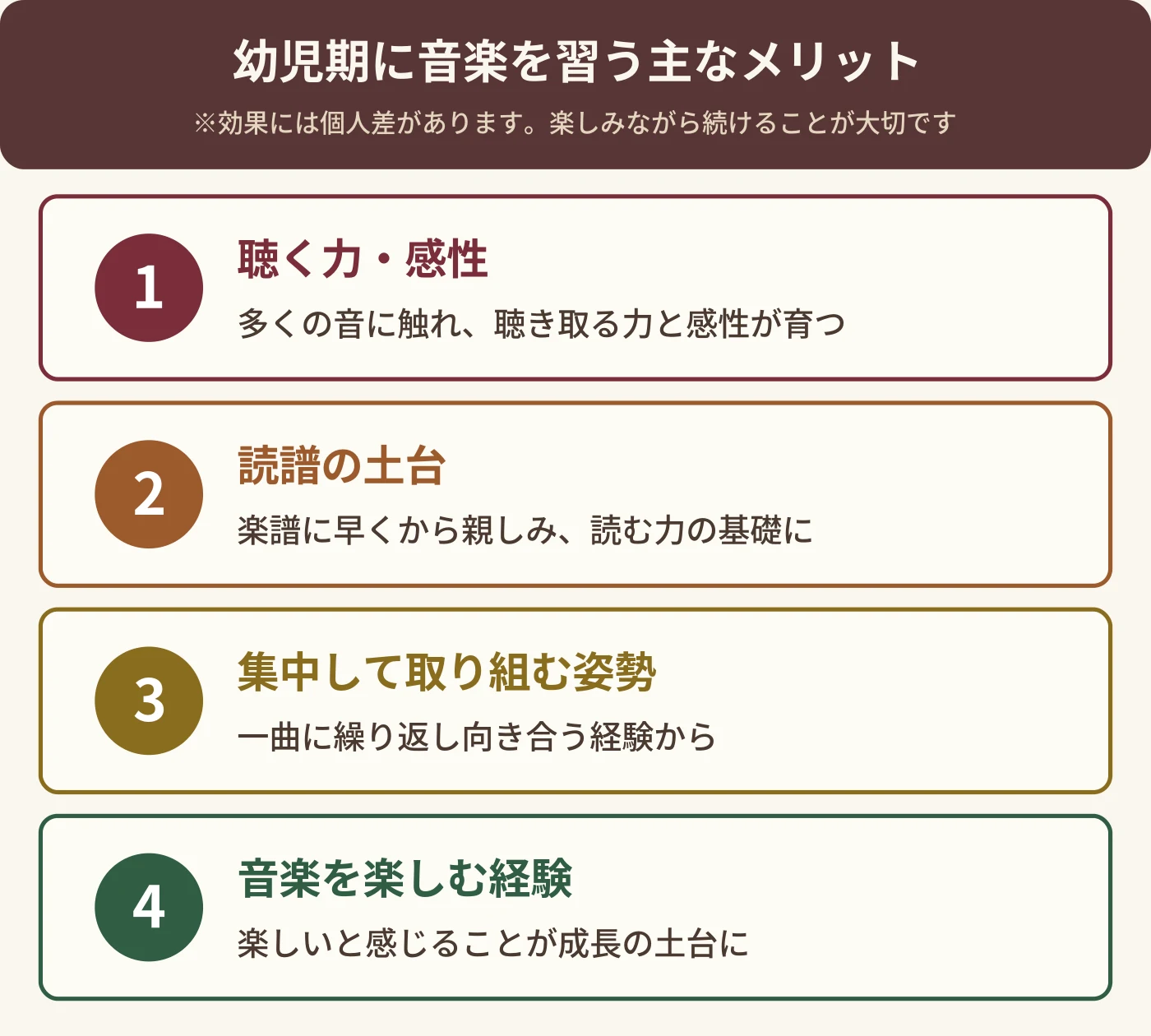 幼児期に音楽を習う主なメリット(聴く力・感性/読譜の土台/集中して取り組む姿勢/音楽を楽しむ経験)の一覧図