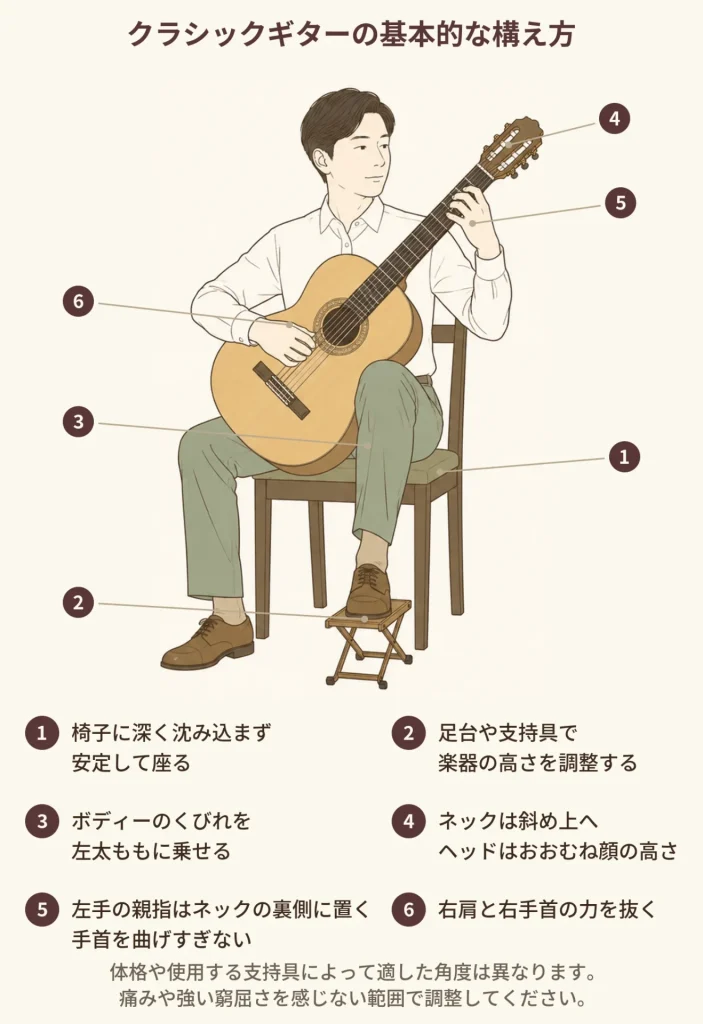 クラシックギターの基本的な構え方。足台、左太ももへの楽器の置き方、ネックの角度、左右の手の位置を示した図