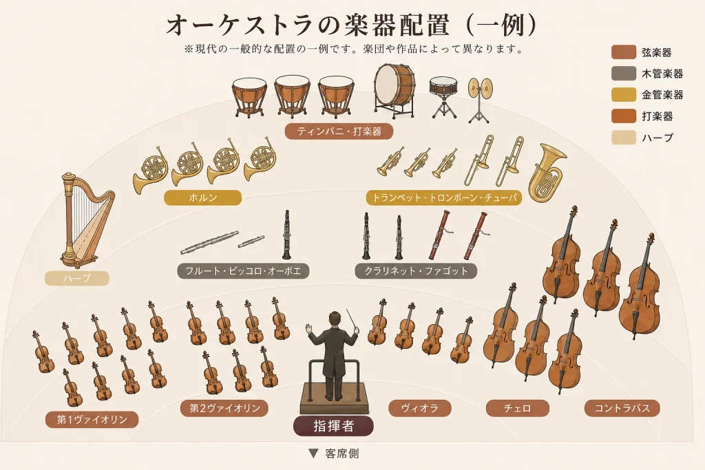 オーケストラの楽器配置の一例（弦・木管・金管・打楽器・ハープと指揮者の位置）