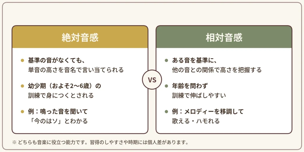 絶対音感と相対音感の違いを示した比較図