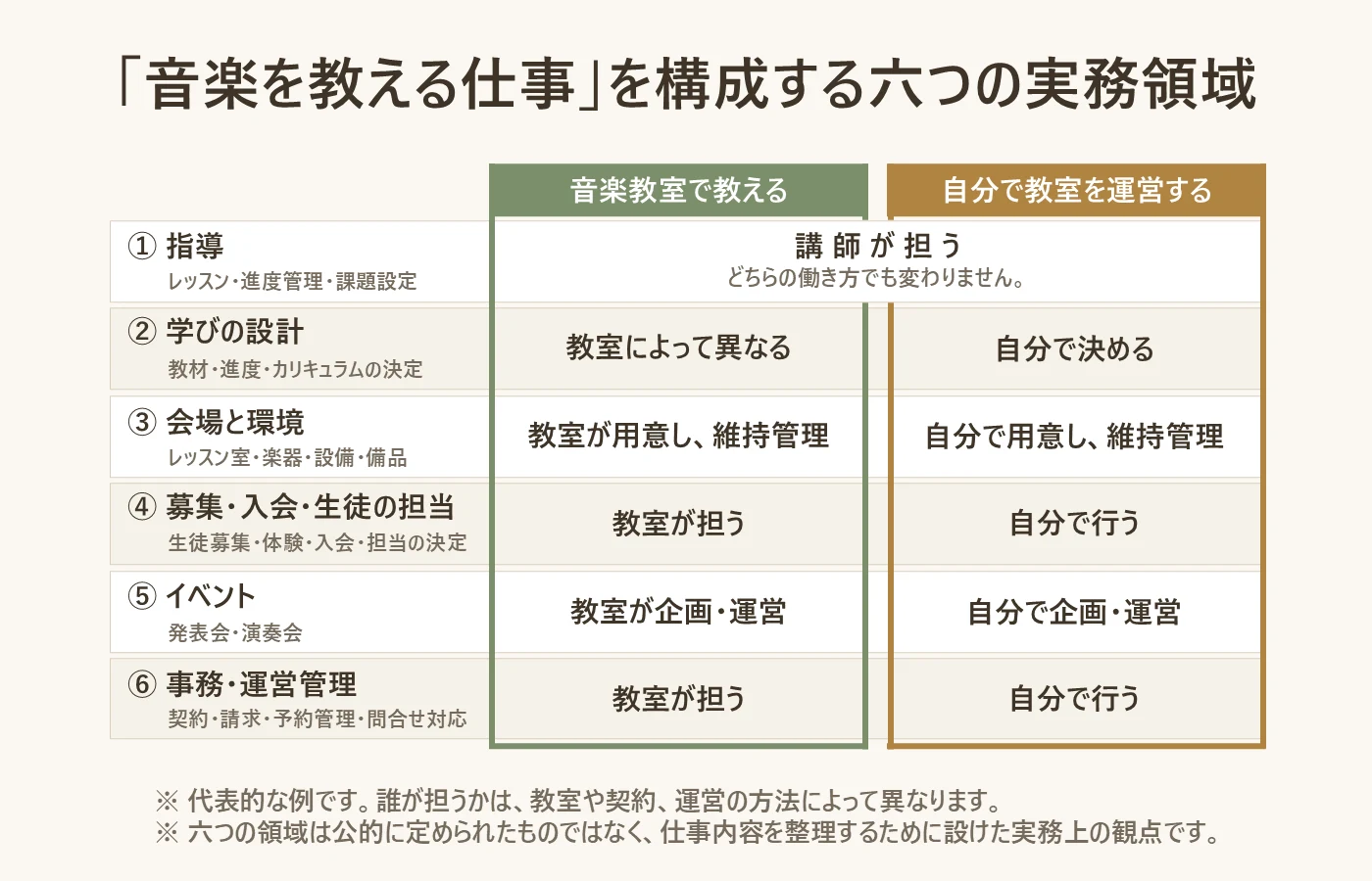 音楽を教える仕事を構成する六つの実務領域——音楽教室で教える場合と自分で教室を運営する場合の分担