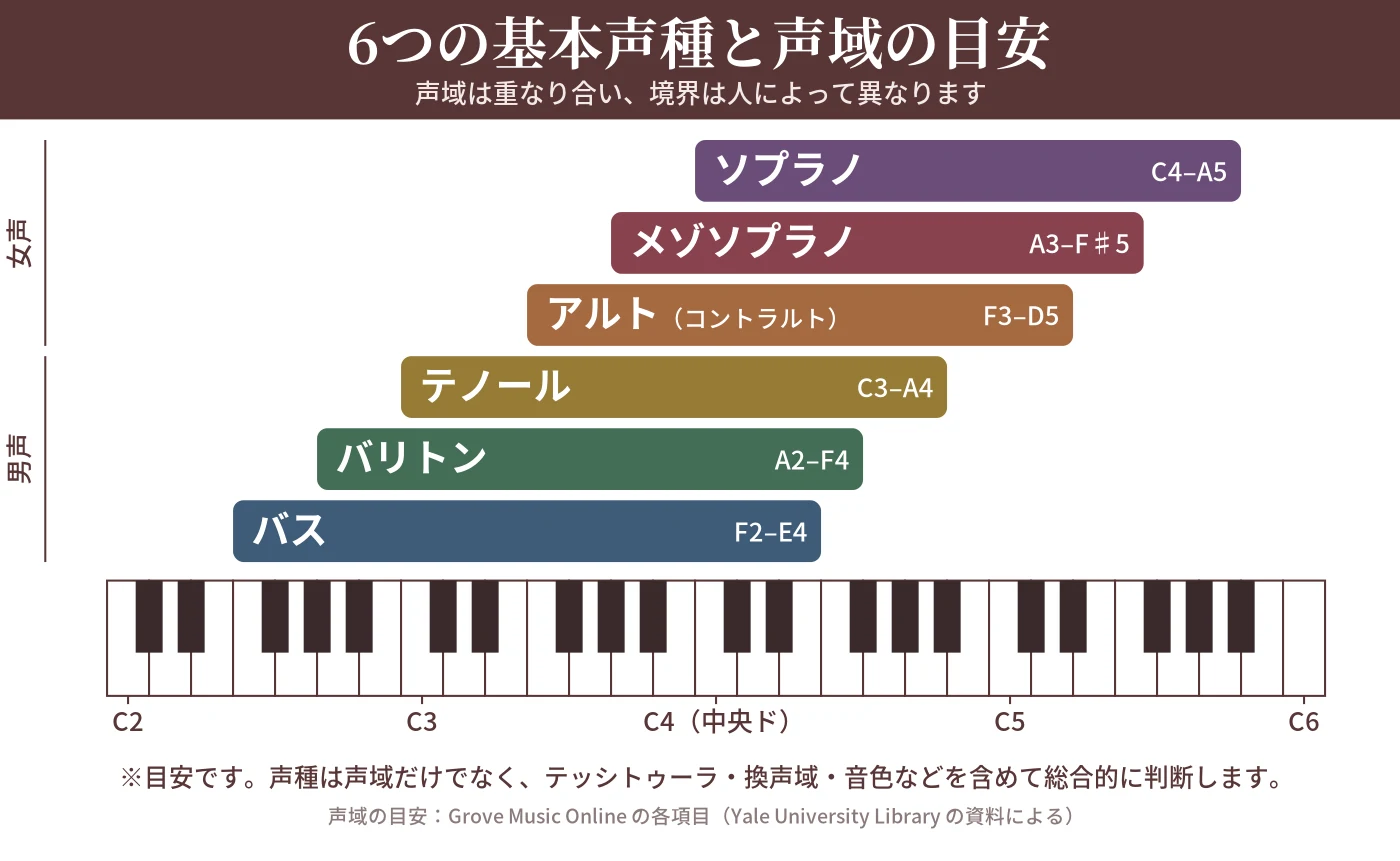 6つの基本声種(ソプラノ・メゾソプラノ・アルト・テノール・バリトン・バス)と声域の目安を鍵盤上に示した図