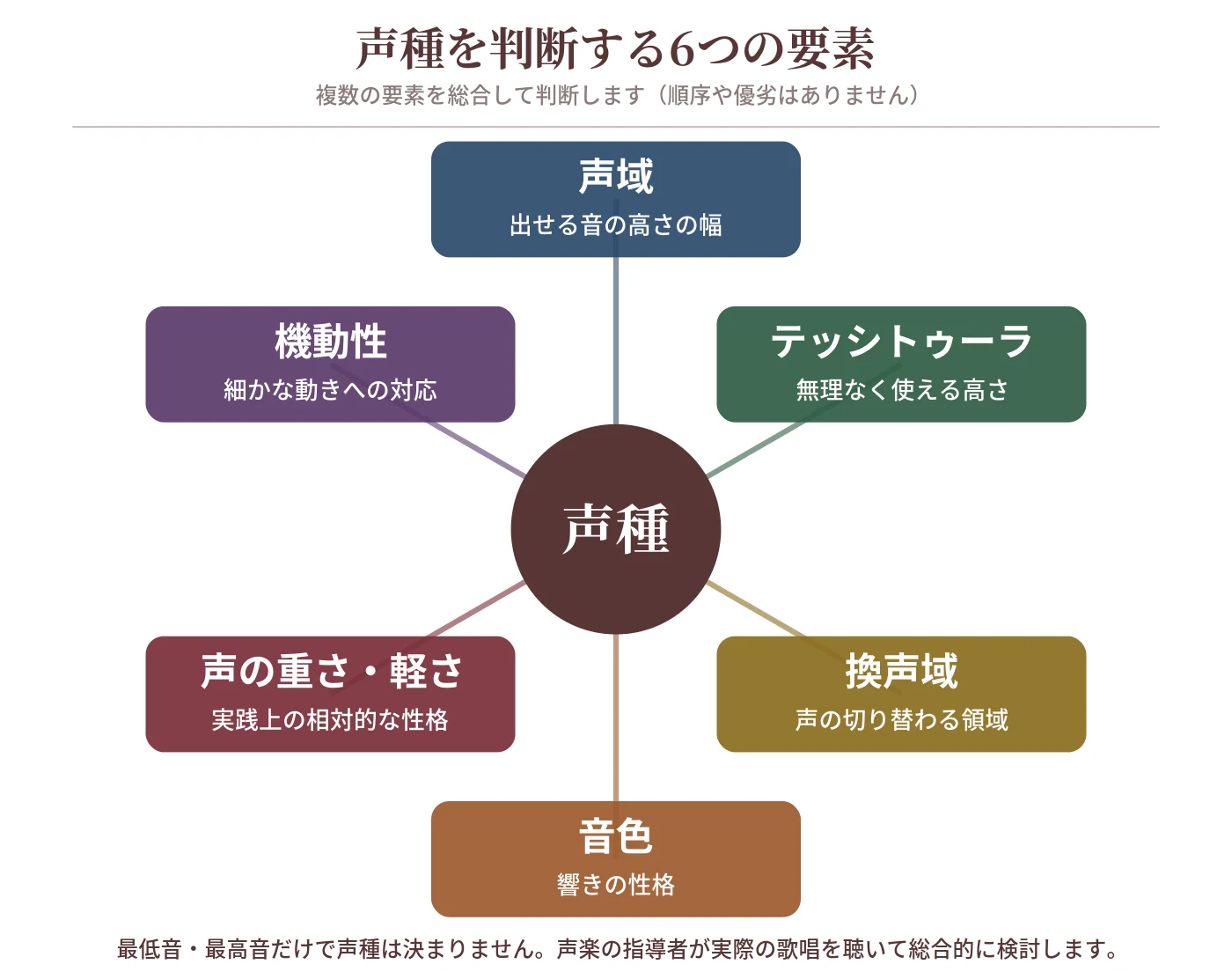 声種を判断する6つの要素(声域・テッシトゥーラ・換声域・音色・声の重さ・軽さ・機動性)の図