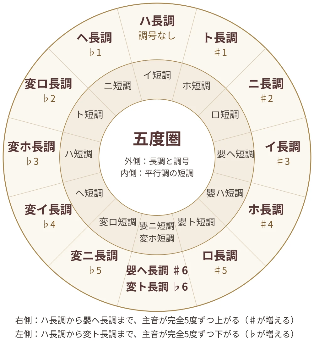 楽典とは？学ぶ内容・学び方・歴史を譜例と音で解説 | 東京で