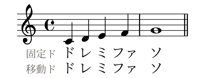 ハ長調の旋律ドレミファソ。固定ドも移動ドも「ド レ ミ ファ ソ」