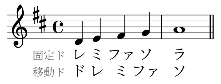 ニ長調の旋律。固定ドでは「レ ミ ファ ソ ラ」、移動ドでは「ド レ ミ ファ ソ」